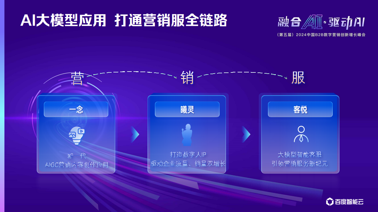 AI大模型应用助力企业“营销服”跃进与提效图片