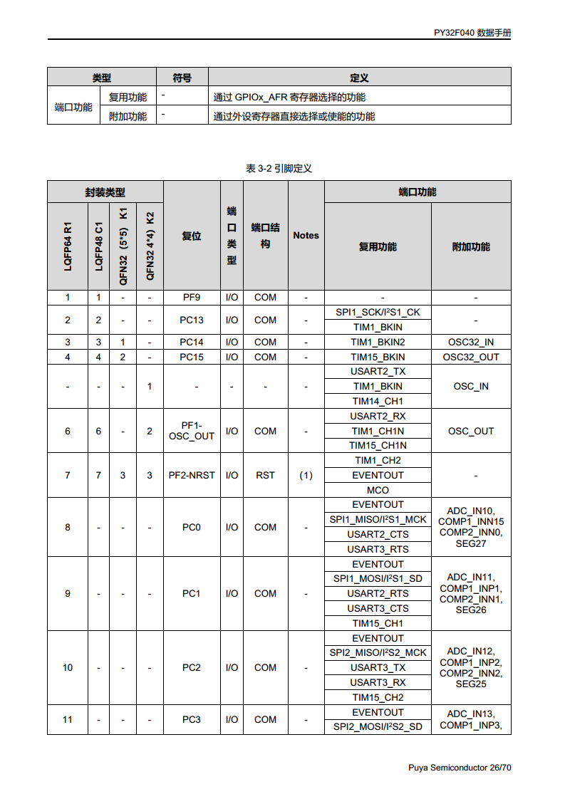 PY32F040单片机 LQFP48 64封装图片