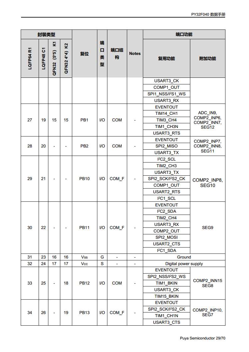 PY32F040单片机 LQFP48 64封装图片