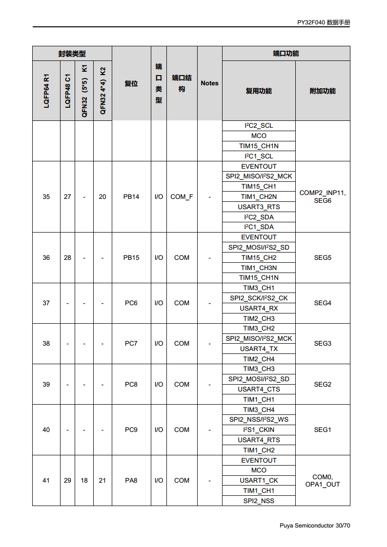 PY32F040单片机 LQFP48 64封装图片