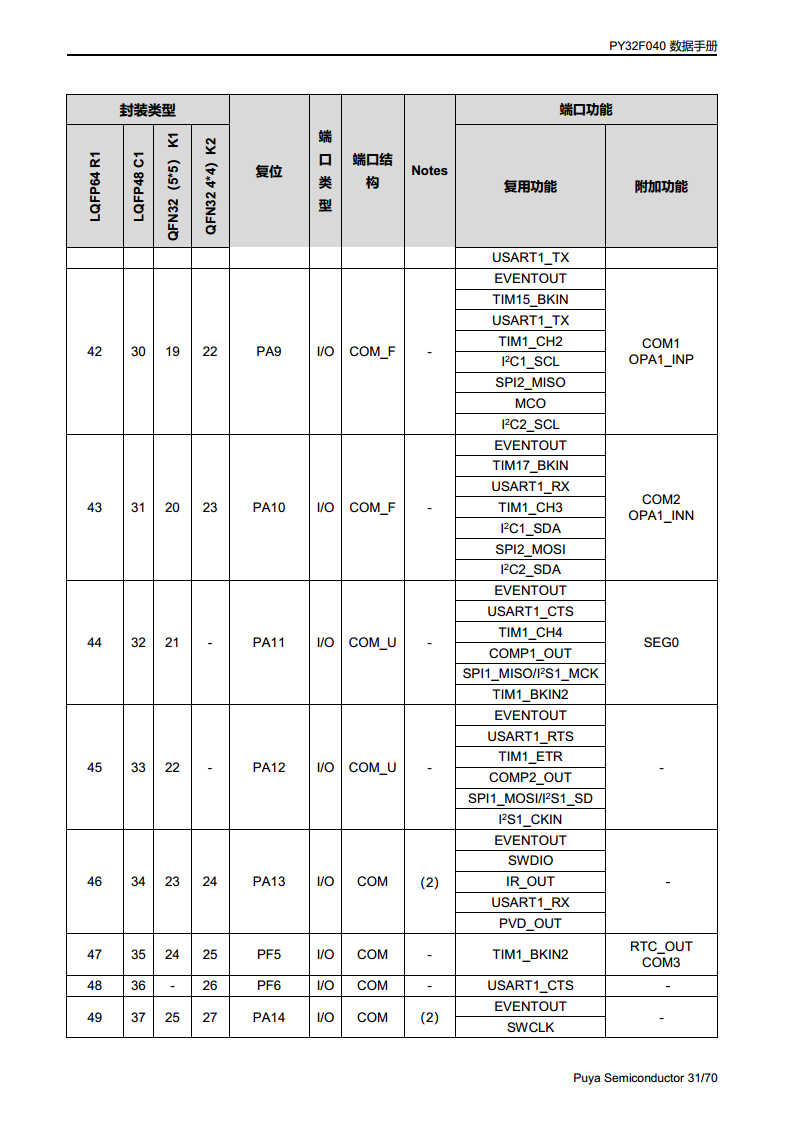 PY32F040单片机 LQFP48 64封装图片