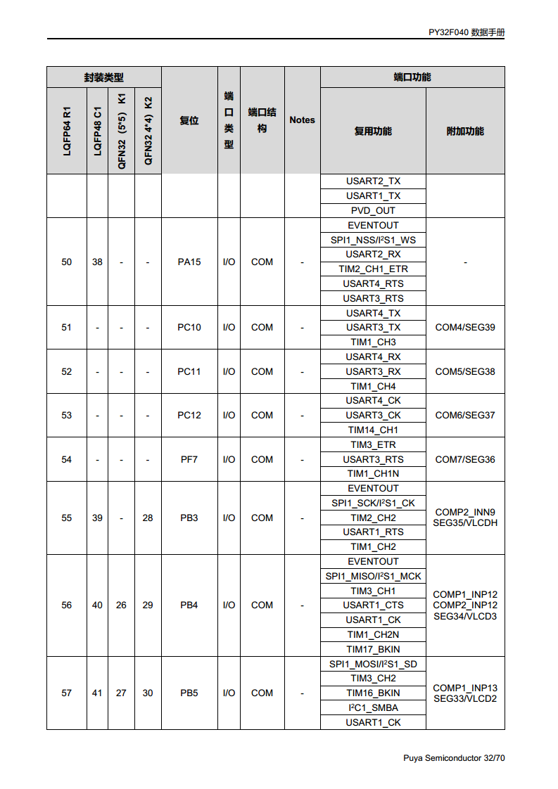 PY32F040单片机 LQFP48 64封装图片