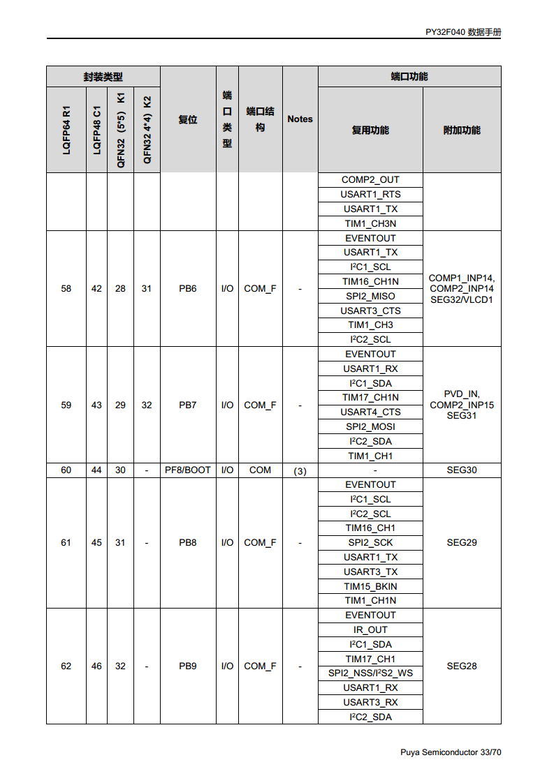 PY32F040单片机 LQFP48 64封装图片