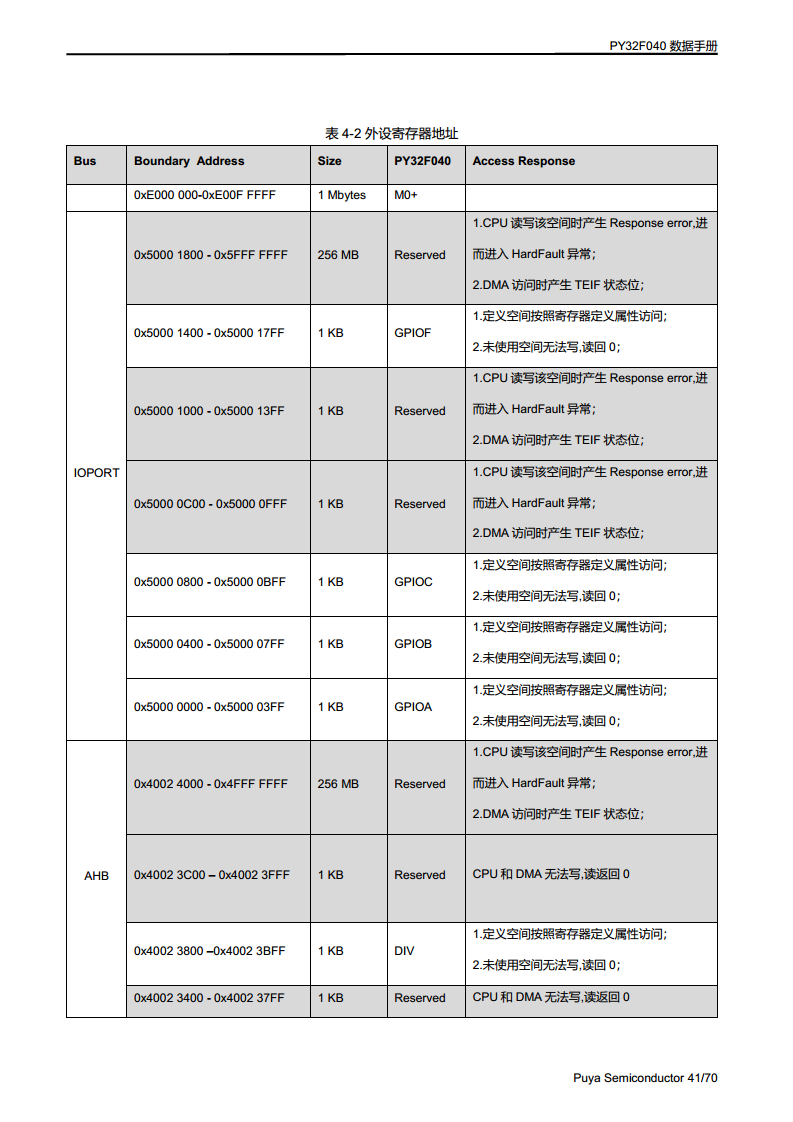 PY32F040单片机 LQFP48 64封装图片