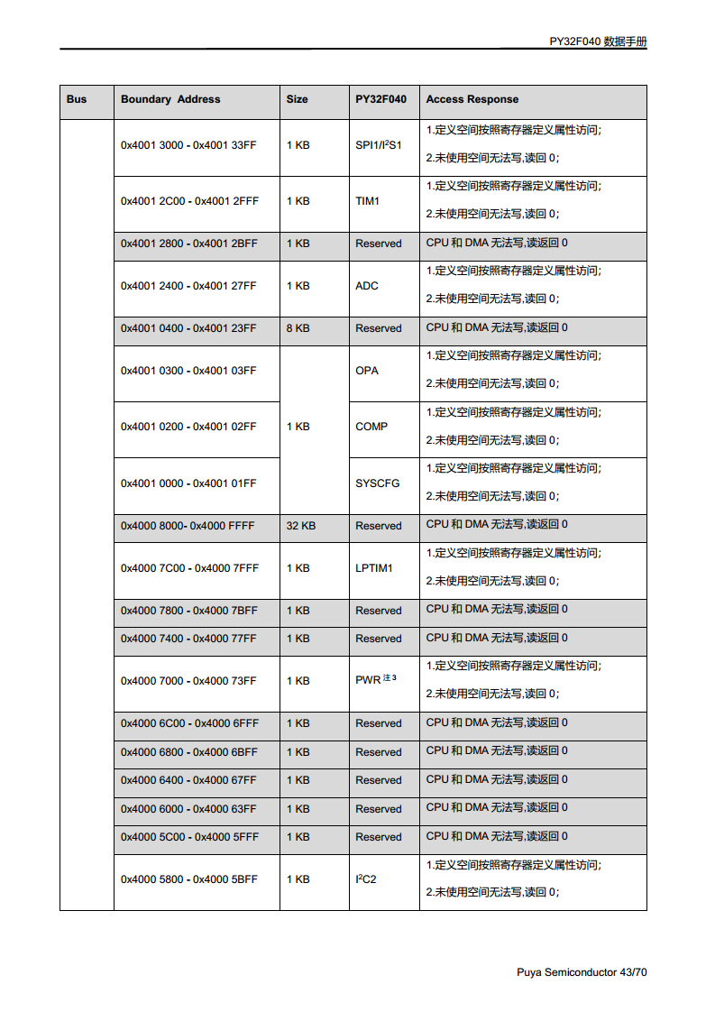 PY32F040单片机 LQFP48 64封装图片