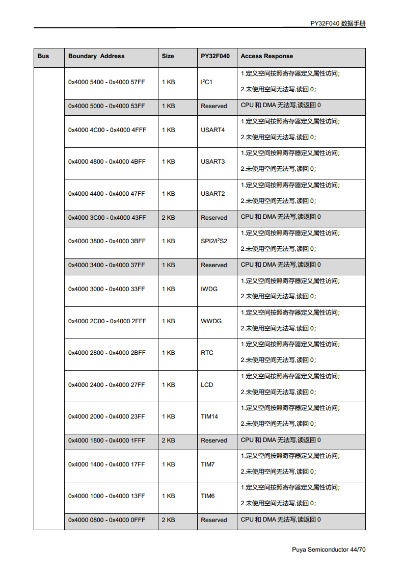 PY32F040单片机 LQFP48 64封装图片