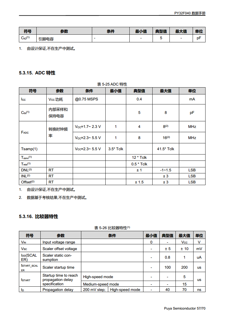 PY32F040单片机 LQFP48 64封装图片