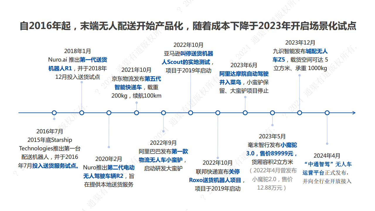 2024年末端无人配送行业研究报告图片