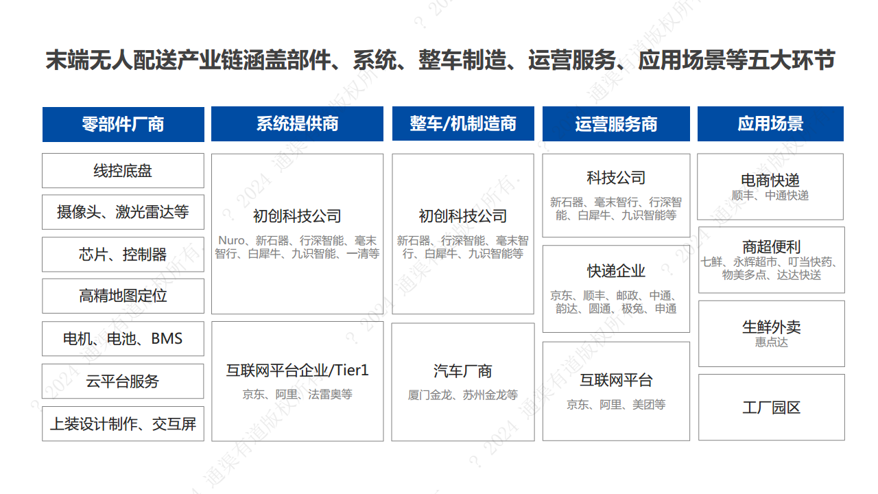2024年末端无人配送行业研究报告图片