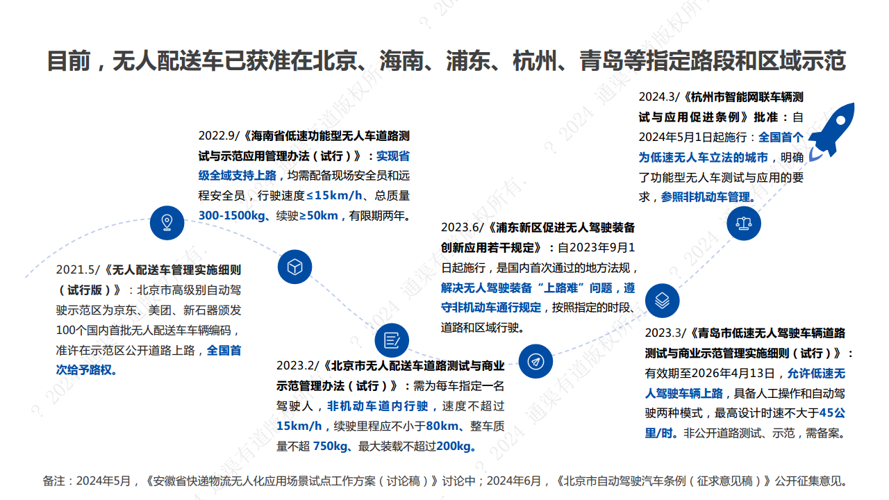 2024年末端无人配送行业研究报告图片