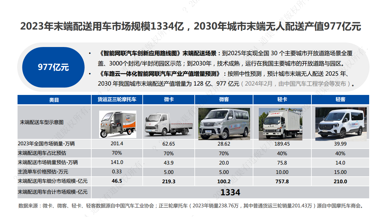 2024年末端无人配送行业研究报告图片