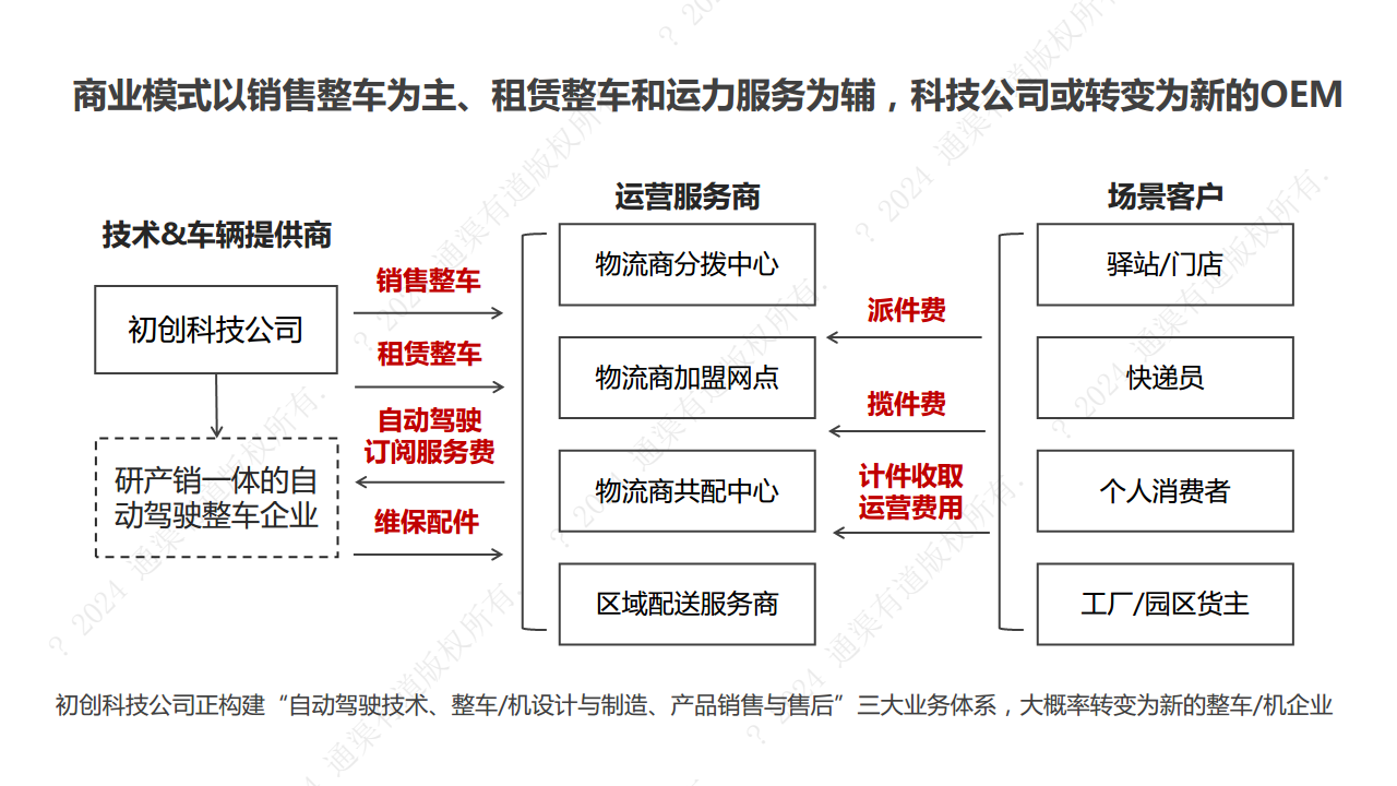 2024年末端无人配送行业研究报告图片