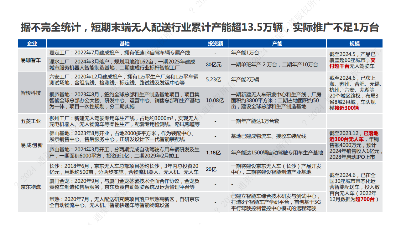 2024年末端无人配送行业研究报告图片