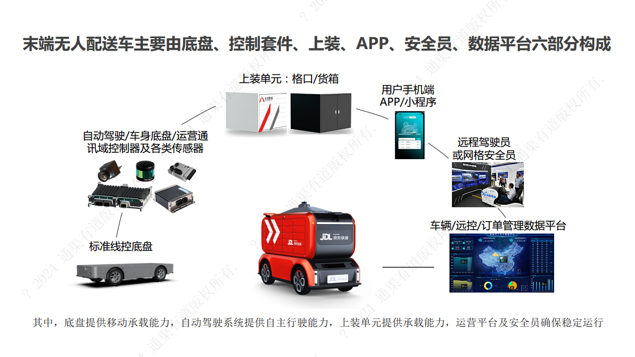 2024年末端无人配送行业研究报告图片