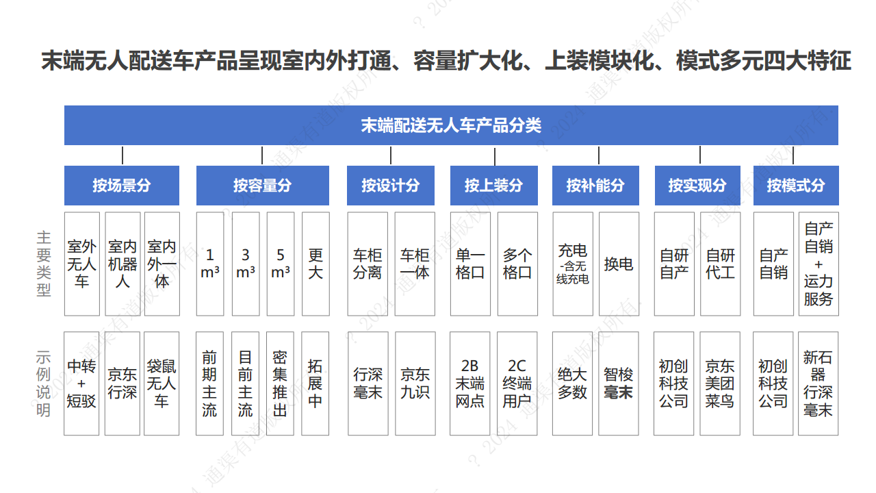 2024年末端无人配送行业研究报告图片