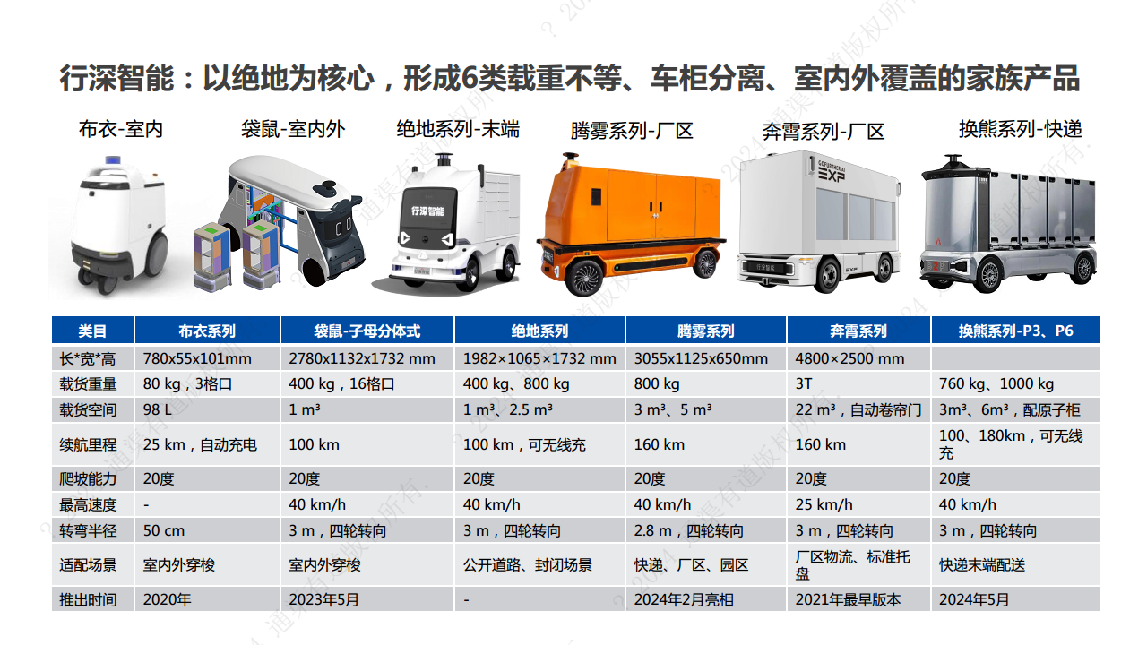 2024年末端无人配送行业研究报告图片