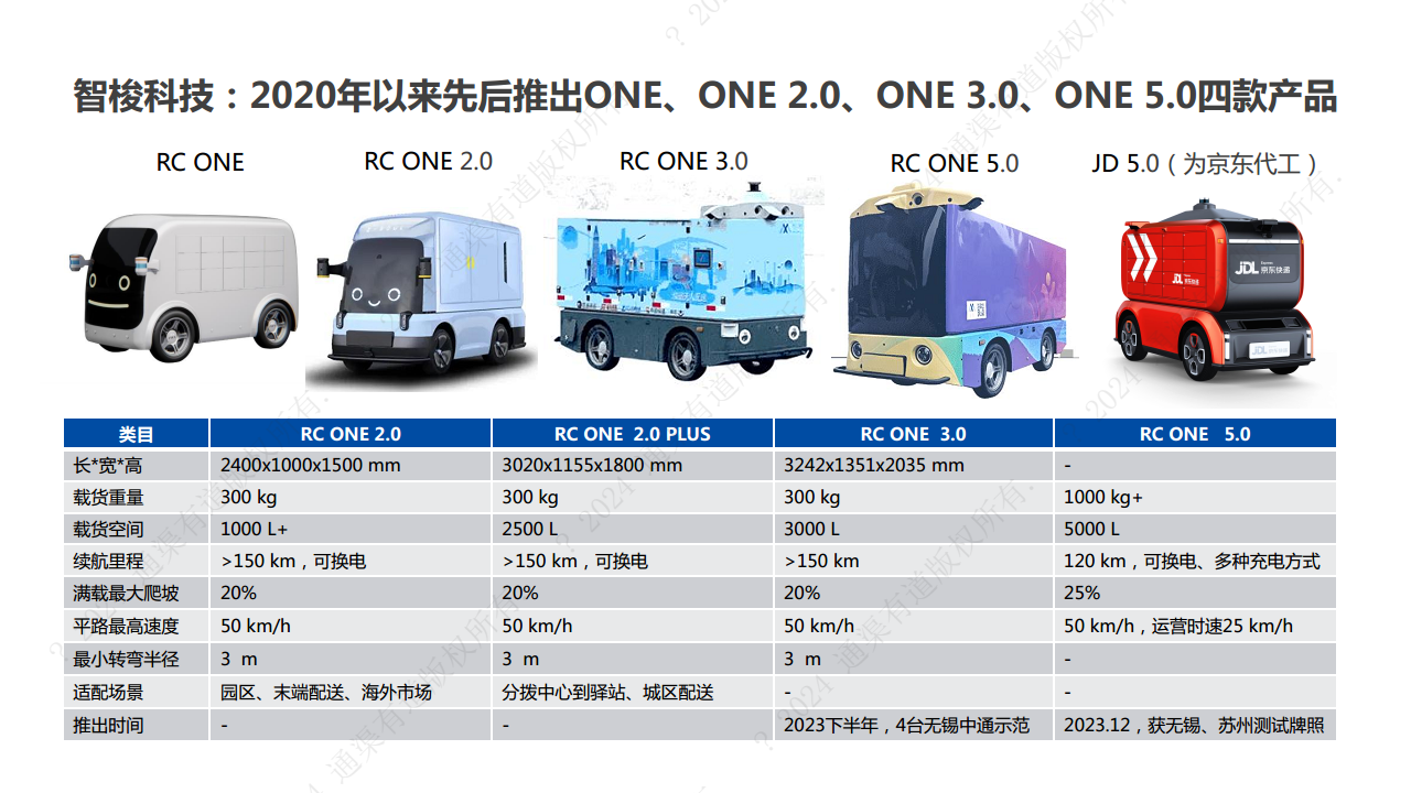 2024年末端无人配送行业研究报告图片