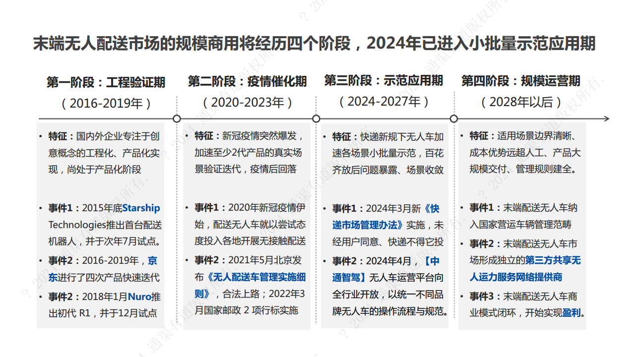 2024年末端无人配送行业研究报告图片