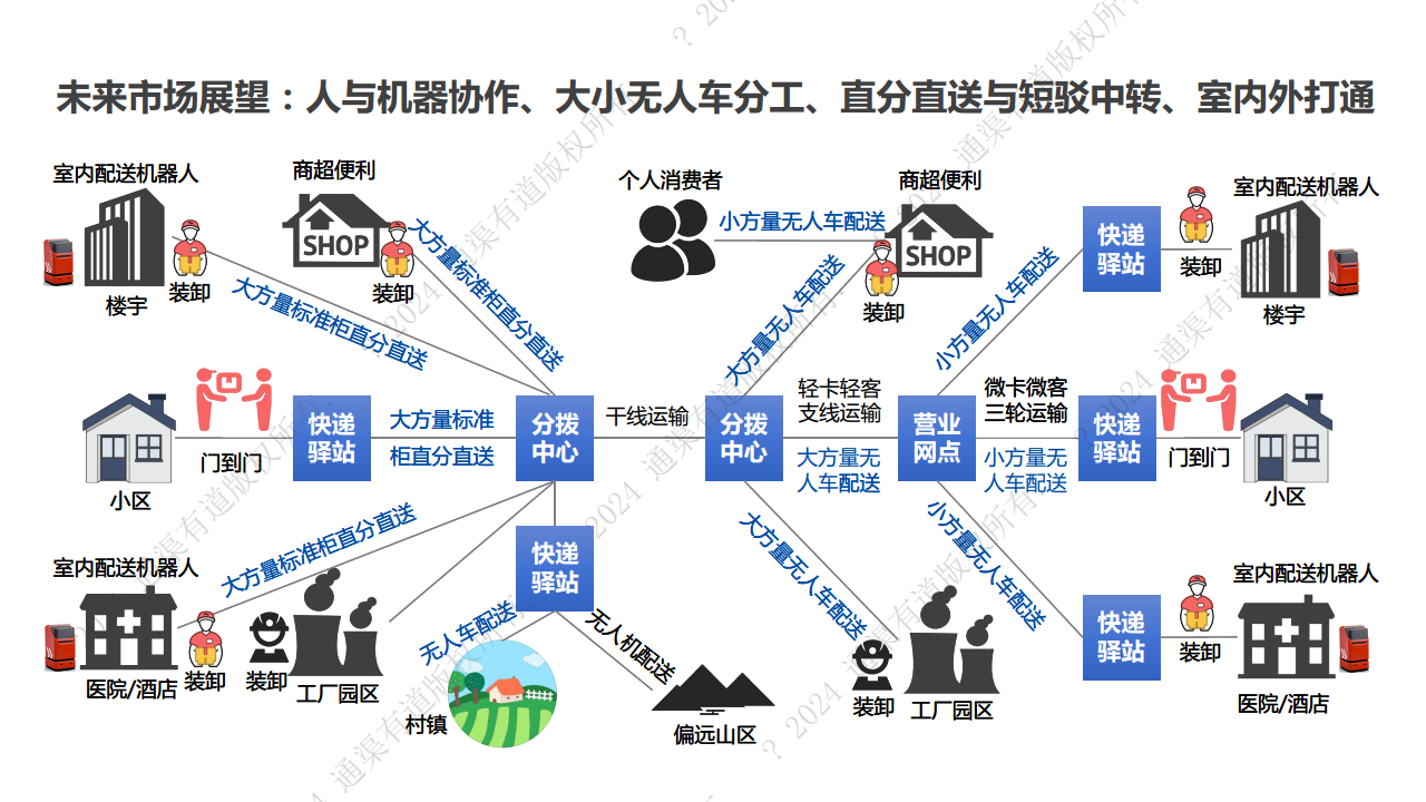 2024年末端无人配送行业研究报告图片