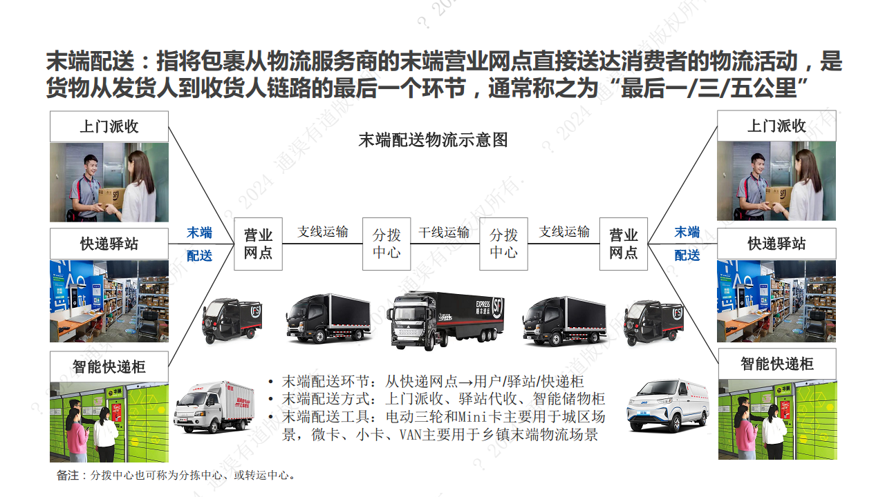 2024年末端无人配送行业研究报告图片