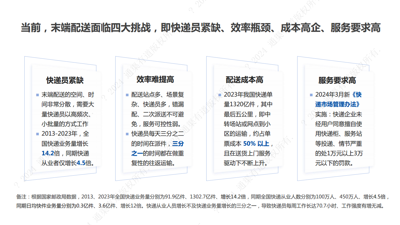 2024年末端无人配送行业研究报告图片