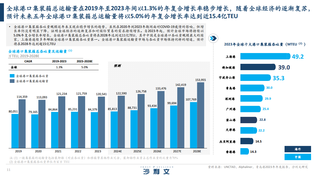 2024全球港口无人驾驶行业独立市场研究报告图片