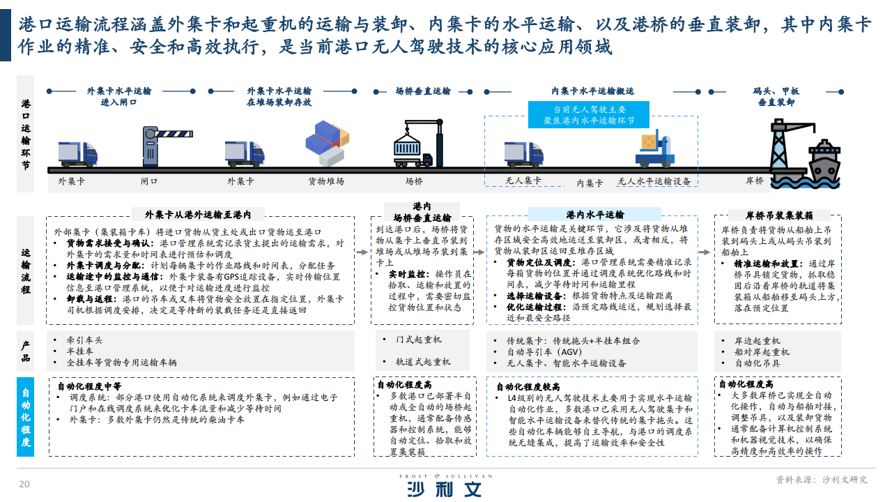 2024全球港口无人驾驶行业独立市场研究报告图片