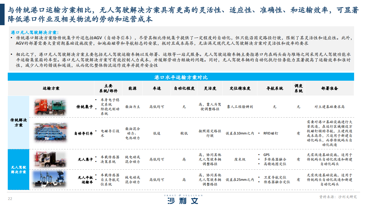 2024全球港口无人驾驶行业独立市场研究报告图片