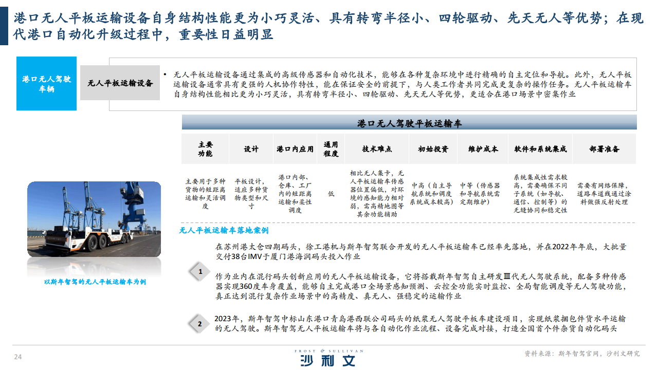 2024全球港口无人驾驶行业独立市场研究报告图片
