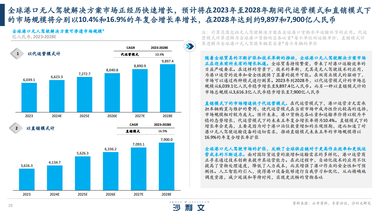 2024全球港口无人驾驶行业独立市场研究报告图片