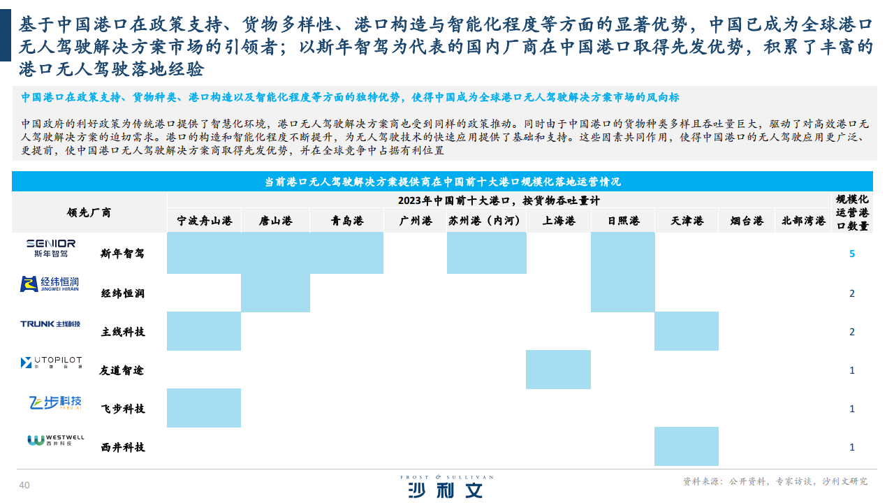 2024全球港口无人驾驶行业独立市场研究报告图片