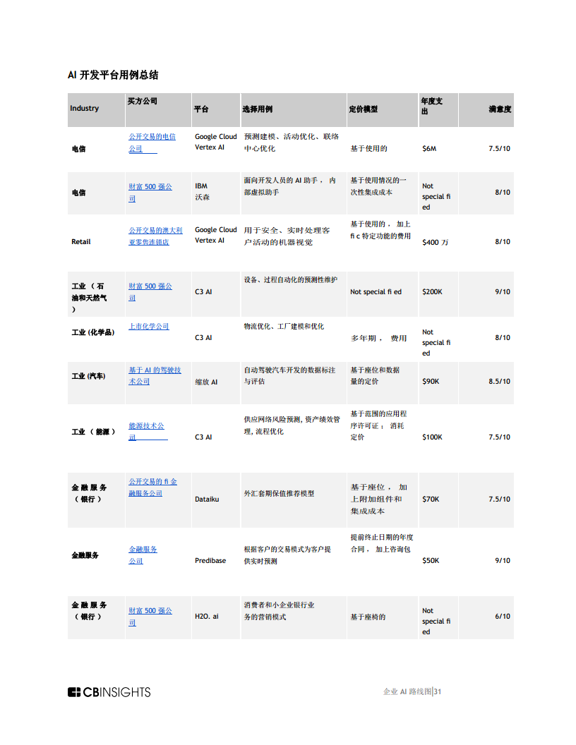企业AI路线图AI开发平台格局如何转变，改变了购买者评估 ROI用例等的方式报告图片