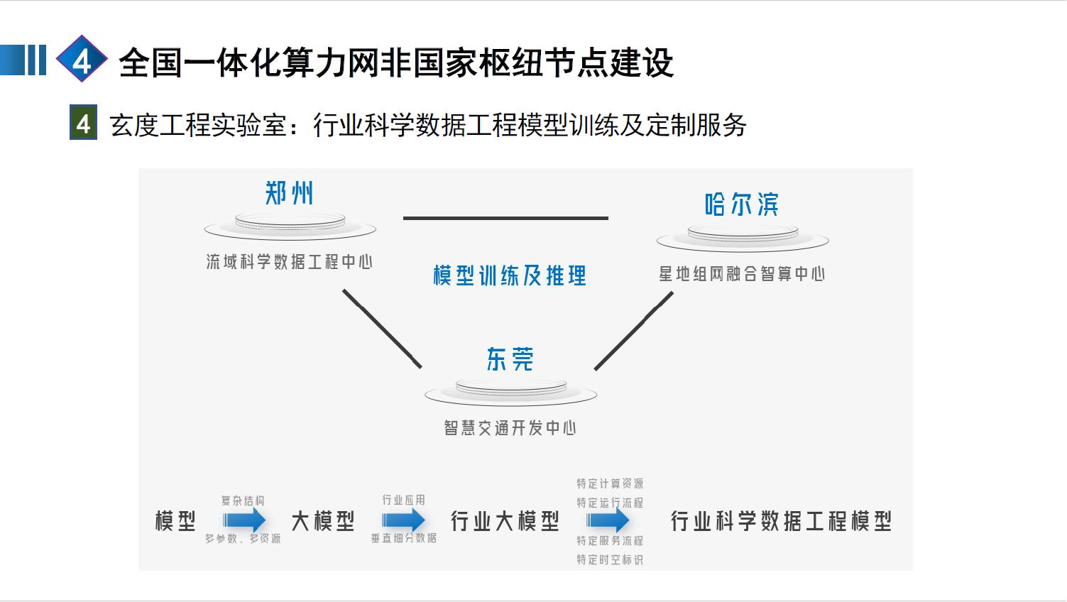 全国一体化算力网赋能新质生产力图片