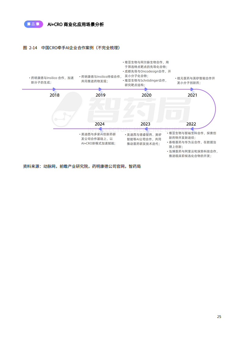 2024年AI+CRO行业研究报告图片