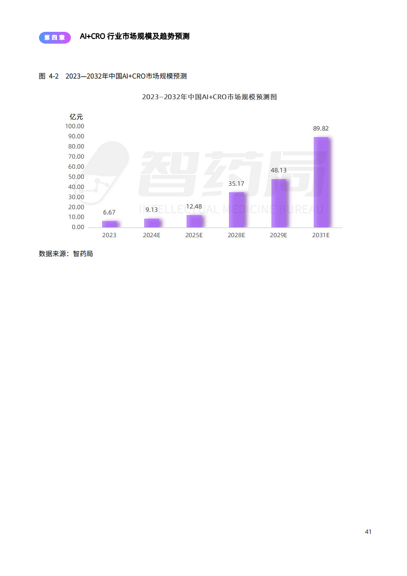 2024年AI+CRO行业研究报告图片