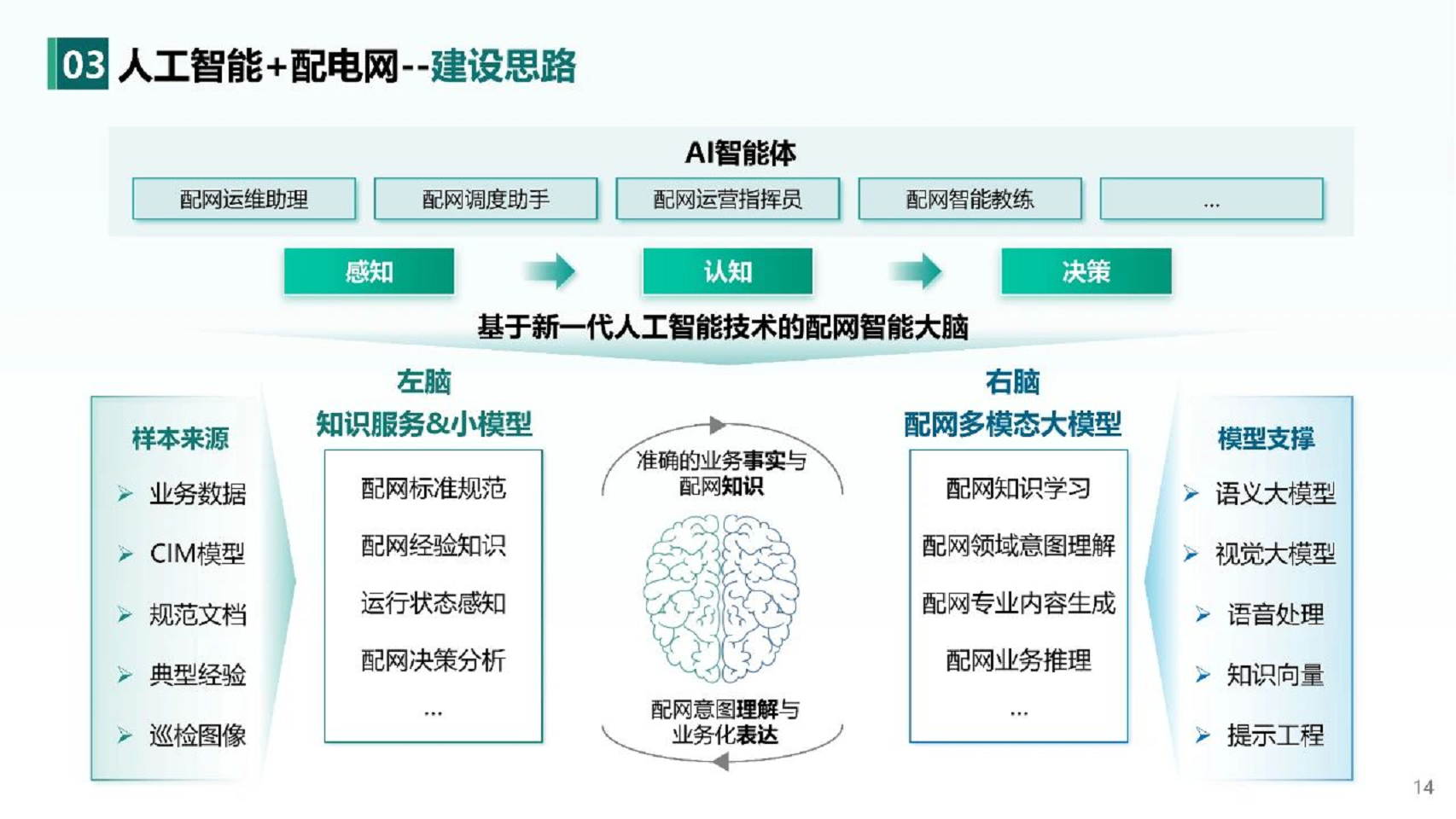 2024人工智能+新型配电系统认知与实践报告图片