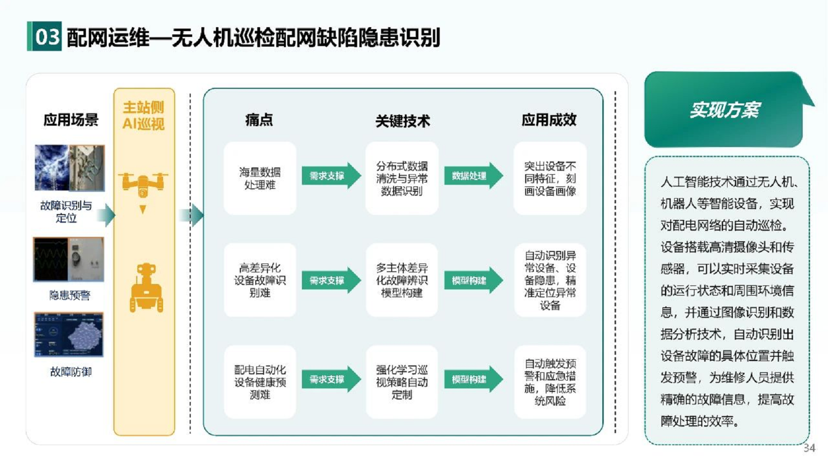 2024人工智能+新型配电系统认知与实践报告图片