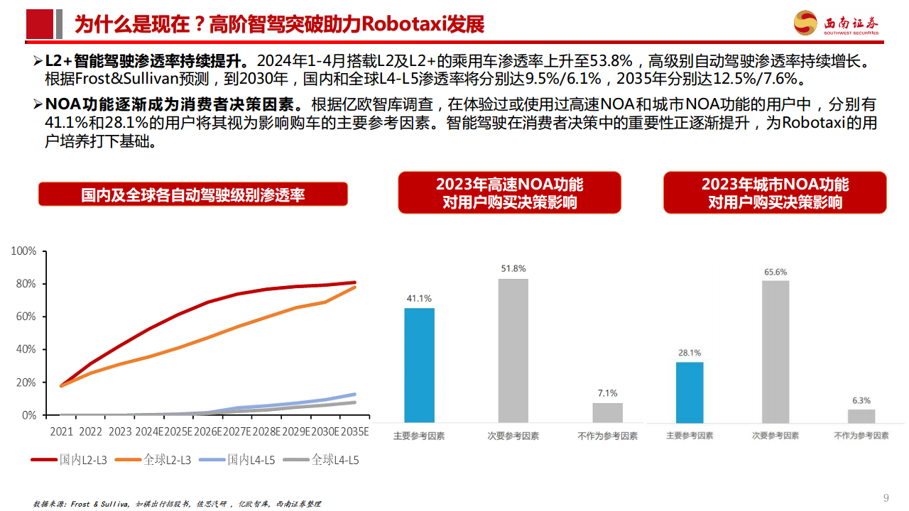 智能驾驶专题报告：Robotaxi商业化加速，高阶智驾未来已来图片