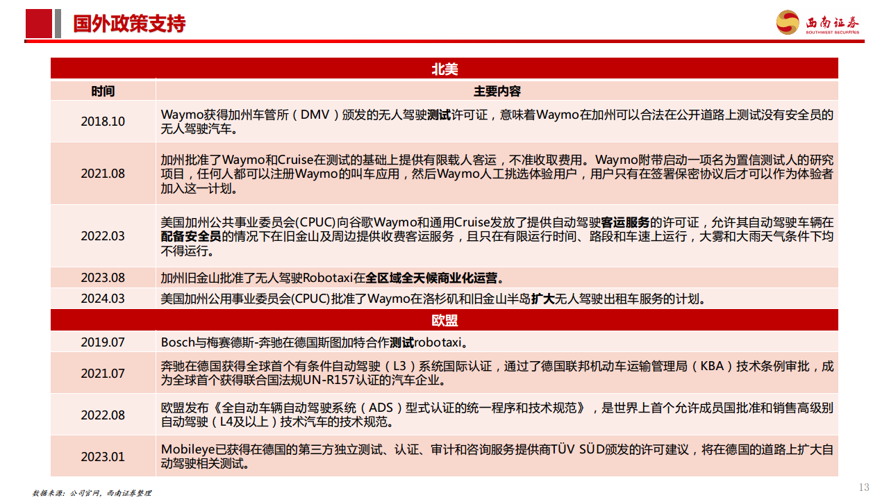 智能驾驶专题报告：Robotaxi商业化加速，高阶智驾未来已来图片