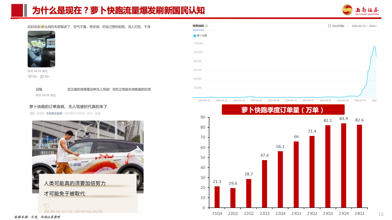 智能驾驶专题报告：Robotaxi商业化加速，高阶智驾未来已来图片