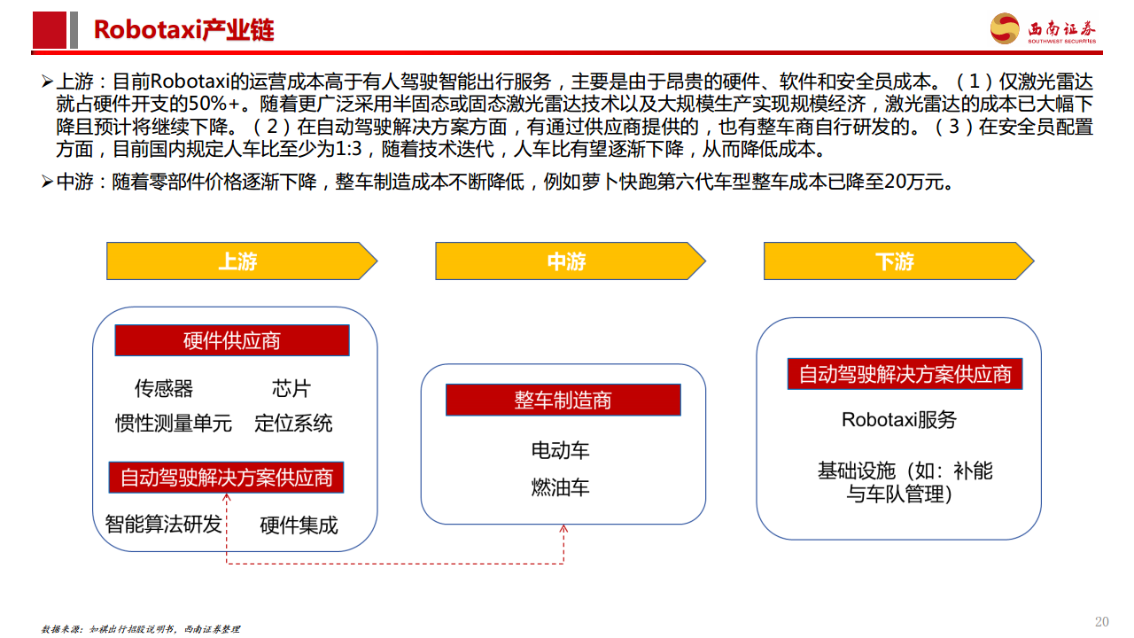 智能驾驶专题报告：Robotaxi商业化加速，高阶智驾未来已来图片