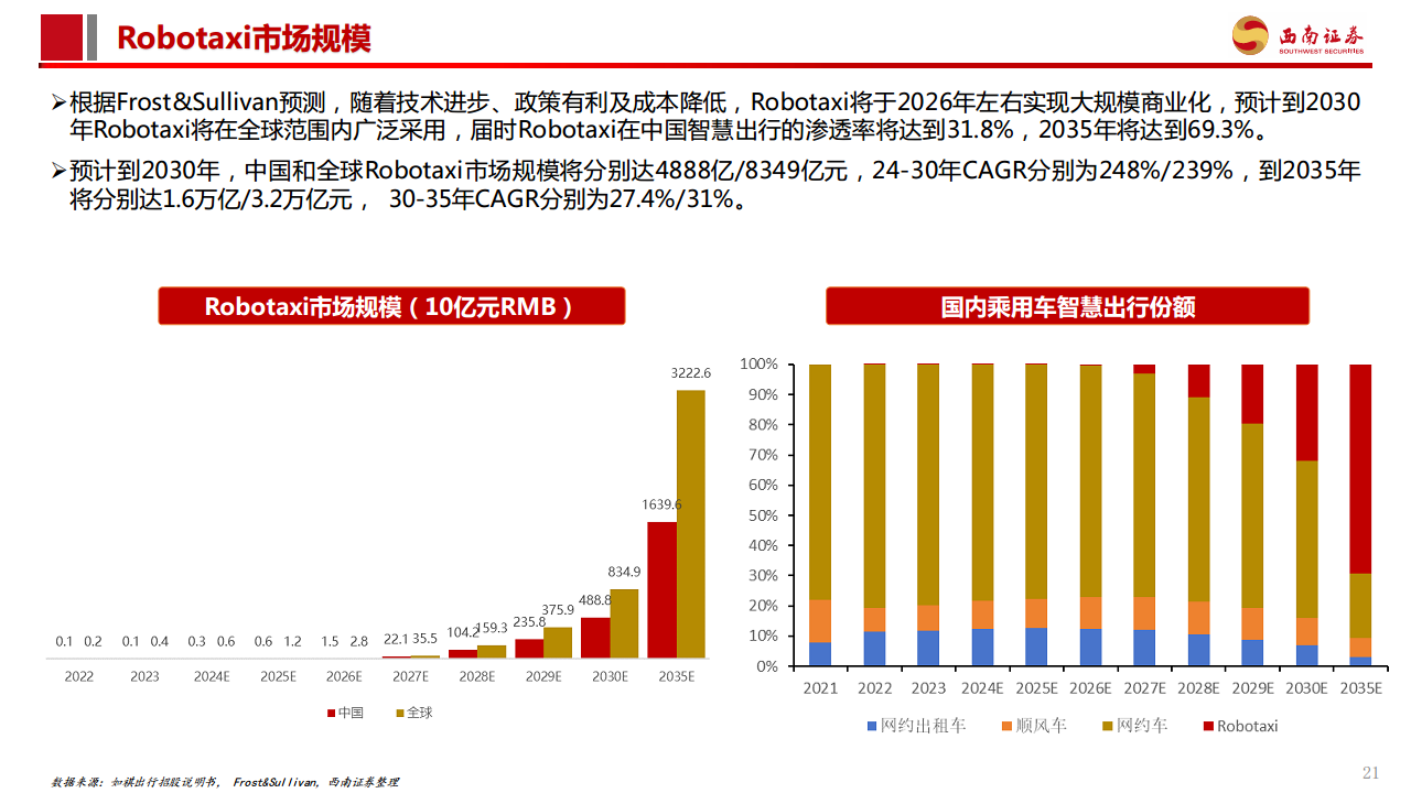 智能驾驶专题报告：Robotaxi商业化加速，高阶智驾未来已来图片