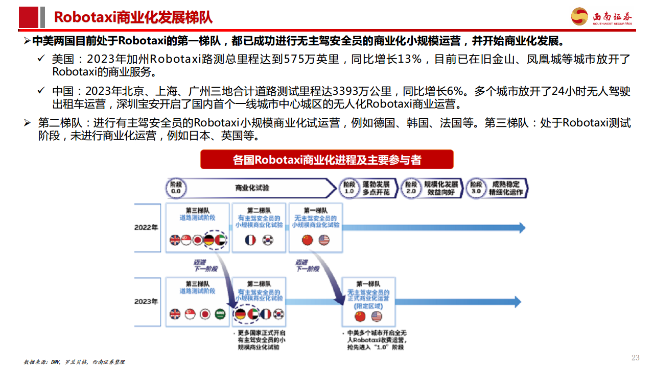 智能驾驶专题报告：Robotaxi商业化加速，高阶智驾未来已来图片