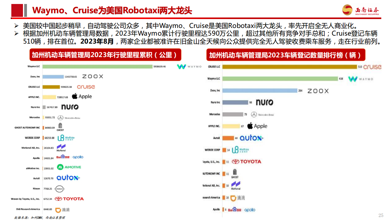 智能驾驶专题报告：Robotaxi商业化加速，高阶智驾未来已来图片