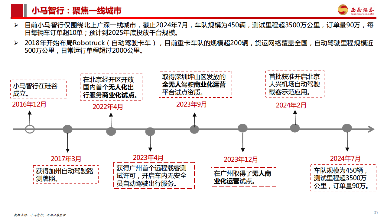 智能驾驶专题报告：Robotaxi商业化加速，高阶智驾未来已来图片