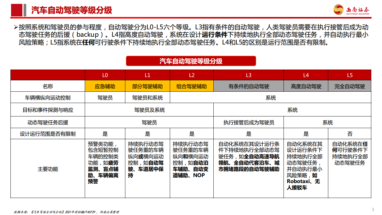 智能驾驶专题报告：Robotaxi商业化加速，高阶智驾未来已来图片