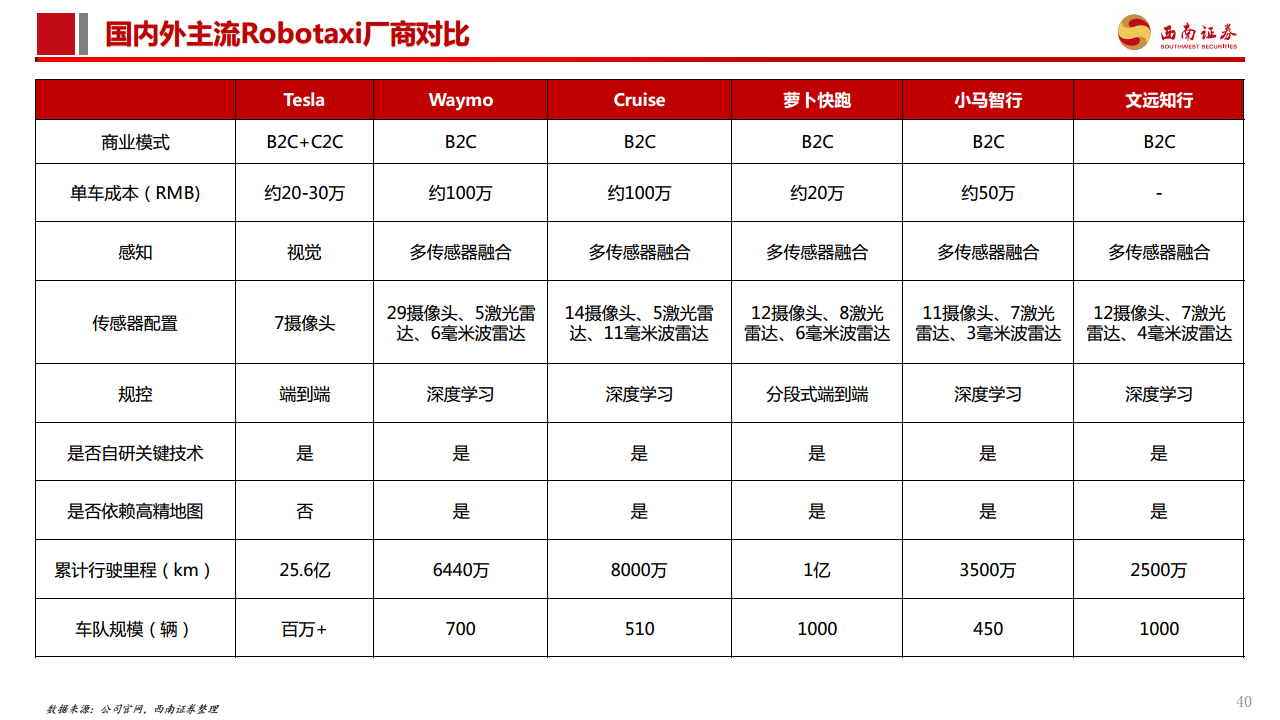 智能驾驶专题报告：Robotaxi商业化加速，高阶智驾未来已来图片