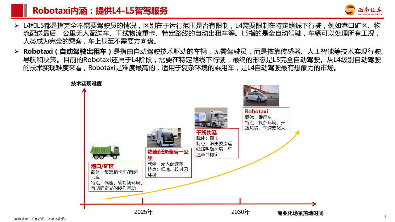 智能驾驶专题报告：Robotaxi商业化加速，高阶智驾未来已来图片