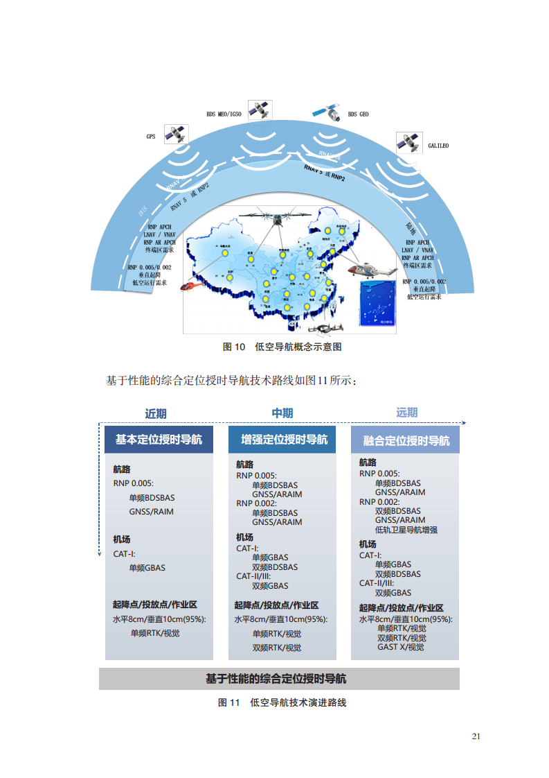 低空航行系统白皮书（2024）图片