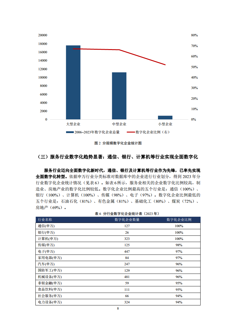 中国上市公司数字化转型报告2024图片